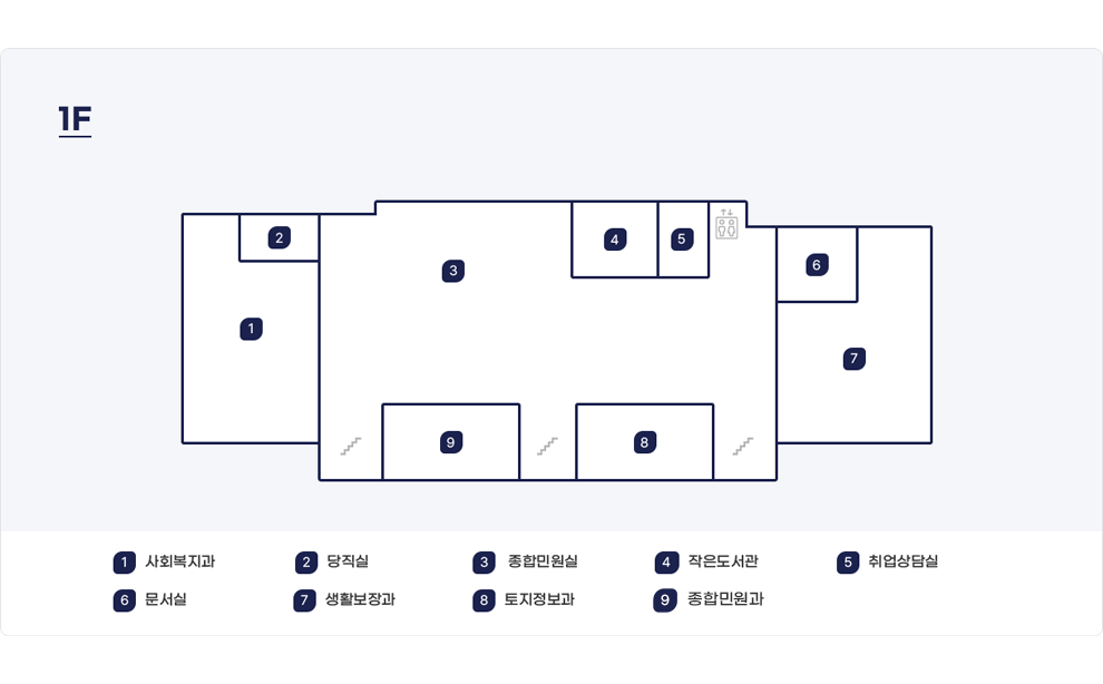 본관 1층은 출입구에서 들어섰을 때 바로 정면에 종합민원실이 있고,  출입구 왼편 앞으로 취업상담실, 9시방향으로 왼편부터 오른편으로 엘리베이터, 계단, 문서실, 생활보장과가 있습니다. 12시방향에 토지정보과, 계단, 종합민원과가 있고, 3시방향에 계단, 사회복지과, 당직실이 있으며 6시방향으로 상담실, 휴게실이 있습니다. 취업상담실 옆으로 서편현관이 있고, 상담실과 당직실 중간에 동편현관이 있습니다. 