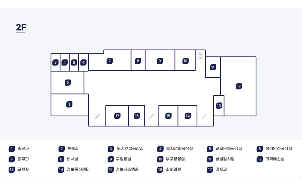 본관2층은 9시방향에 기획예산실, 기획예산실 좌우로 상설감사장, 방송실이 있습니다. 12시방향에 왼편부터 오른편으로 계단, 정보통신센터, 정보시스템실, 계단, 회의실, 경제과, 계단이 있으며, 3시 방향에 총무과(경리, 후생복지), 부속실, 도시안전국장실, 복지생활국장실, 자치행정국장실이 있습니다. 6시방향에는 총무과, 비서실, 구청장실, 접견실, 부구청장실, 엘리베이터가 위치합니다. 