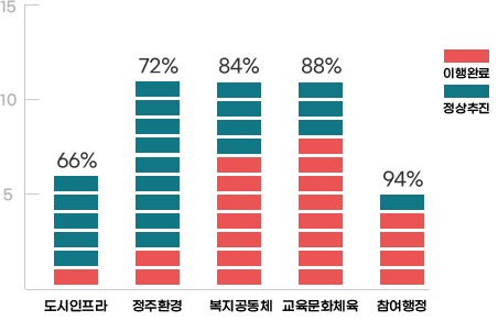 분야별 현황을 나타낸 그래프 - 도시인프라 59%, 정주환경 66%, 복지공동체 80%, 교육문화체육 82%, 참여행정 93%