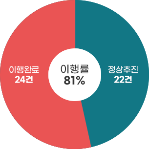 전체공약 이행현황을 나타낸 그래프 - 이행완료 22건, 정상추진 24건 이행률 76%