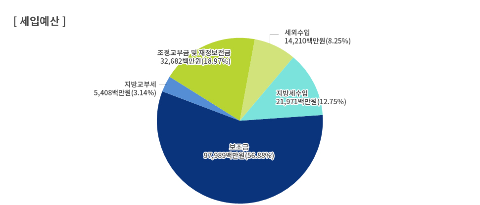 2011년 세입예산 원형그래프 : 보조금 97,989백만원(56.88%), 조정교부금 및 재정보전금 32,682백만원(18.97%), 지방세수입 21,971백만원(12.75%), 세외수입 14,210백만원(8.25%), 지방교부세 5,408백만원(3.14%)
