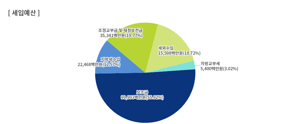 2012년 세입예산 원형그래프 : 보조금 99,993백만원(55.92%),  조정교부금 및 재정보전금 35,341백만원(19.77%), 지방세수입 22,468백만원(12.57%), 세외수입 15,598백만원(18.72%), 지방교부세 5,400백만원(3.02%)