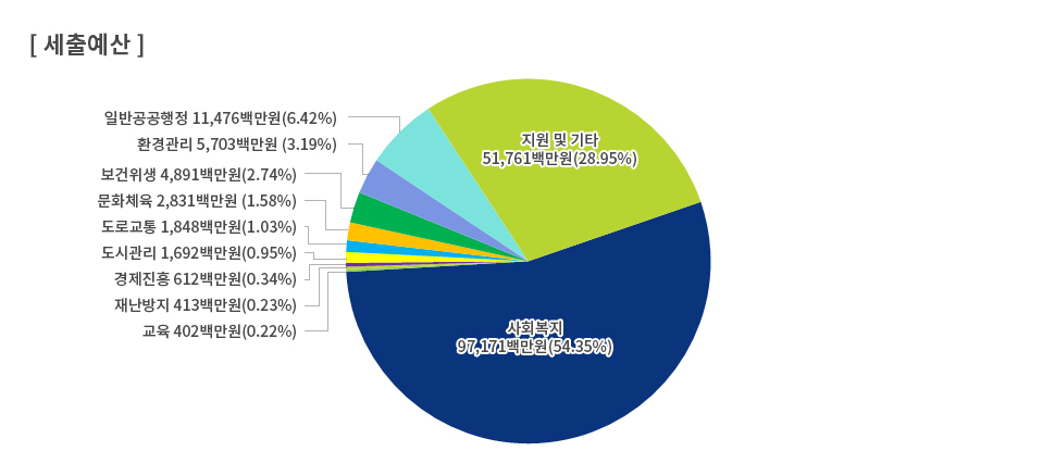 22012년 세출예산 원형그래프 : 사회복지가 97,171백만원(54.35%), 지원 및 기타 51,761백만원(28.95%), 일반공공행정 11,476백만원(6.42%), 환경관리 5,703백만원(3.19%), 보건위생 4,891백만원(2.74%), 문화체육 2,831백만원(1.58%), 도로교통 1,848백만원(1.03%), 도시관리 1,692백만원(0.95%), 경제진흥 612백만원(0.34%), 재난방지 413백만원(0.23%), 교육 402백만원(0.22%)