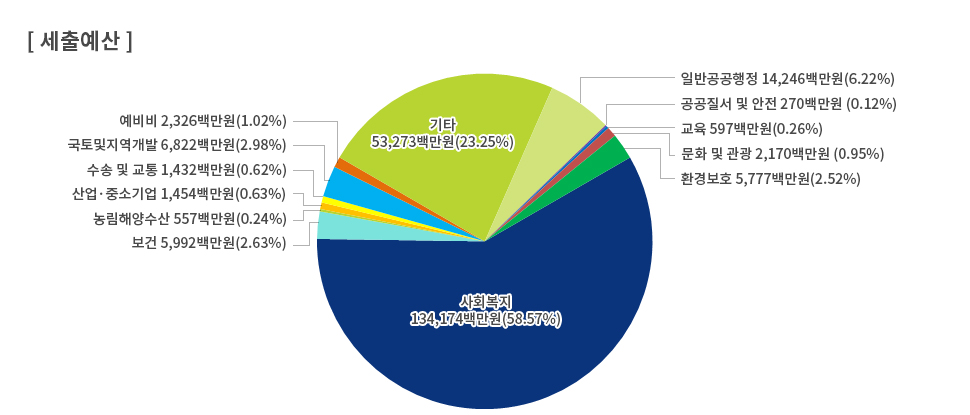 2014년 세출예산 원형그래프 : 사회복지 134,174백만원(58.57%), 기타 53,273백만원( 23.25%), 일반공공행정 14,246백만원(6.22%), 국토및지역개발 6,822백만원(2.98%), 보건 5,992백만원(2.63%), 환경보호 5,777백만원(2.52%), 예비비 2,326백만원(1.02%), 문화및관광 2,170백만원(0.95%), 산업&middot;중소기업 1,454백만원(0.63%), 수송 및 교통 1,432백만원(0.62%), 교육 597백만원(0.26%), 농림해양수산 557백만원(0.24%), 공공질서 및 안전 270백만원(0.12%)