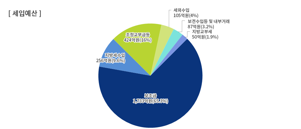 2015년 세입예산 원형그래프 : 보조금이 1,733억원(65.3%), 조정교부금 등 424억원(16%), 지방세수입 256억원(9.6%), 세외수입 105억원(4%), 보전수입등 및 내부거래 87억원(3.2%), 지방교부세 50억원(1.9%)