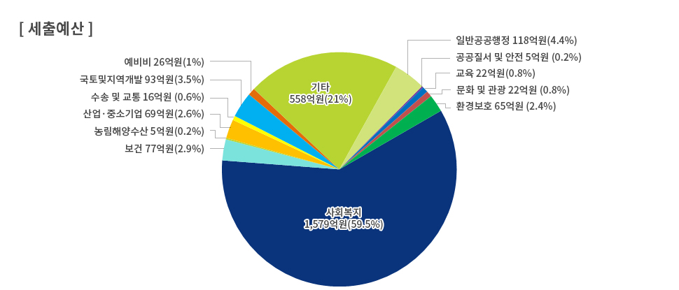 2015년 세출예산 원형그래프 : 사회복지 1,579억원(59.5%), 기타 558억원(21%), 일반공공행정 118억원(4.4%), 국토및지역개발 93억원(3.5%), 보건 77억원(2.9%), 산업&middot;중소기업 69억원(2.6%), 환경보호 65억원(2.4%), 예비비 26억원(1%), 교육 22억원(0.8%), 문화 및 관광 22억원(0.8%), 수송 및 교통 16억원(0.6%), 농림해양수산 5억원(0.2%), 공공질 서 및 안전 5억원(0.2%)