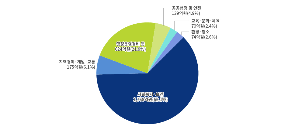 2016년 예산 원형그래프 : 사회복지&middot;보건  1,768억원(62.1%) 행정운영경비 등 624억원(21.9%), 지역경제&middot;개발&middot;교통 175억원(6.1%), 공공행정 및 안전 139억원(4.9%), 환경&middot;청소 74억원(2.6%), 교육&middot;문화&middot;체육 70억원(2.4%)