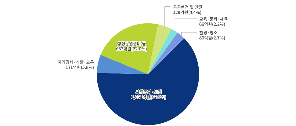 2017년 예산 원형그래프 : 사회복지·보건 1,864억원(62.9%), 행정운영경비 등 653억원(22.0%), 지역경제·개발·교통 171억원(5.8%), 공공행정 및 안전 129억원(4.4%), 환경·청소 80억원(2.7%), 교육·문화·체육 66억원(2.2%)
