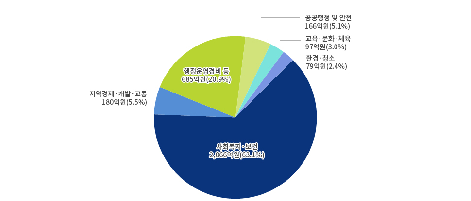 2018년 예산 원형그래프 : 사회복지·보건 2,066억원(63.1%), 행정운영경비 등 685억원(20.9%), 지역경제·개발·교통 180억원(5.5%), 공공행정 및 안전 166억원(5.1%), 교육·문화·체육 97억원(3.0%), 환경·청소 79억원(2.4%)