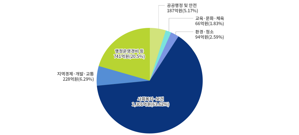 2019년 예산 원형그래프 : 사회복지·보건 2,301억원(63.62%), 행정운영경비 등 741억원(20.5%), 지역경제·개발·교통 228억원(6.29%), 공공행정 및 안전 187억원(5.17%), 환경·청소 94억원(2.59%), 교육·문화·체육 66억원(1.83%)